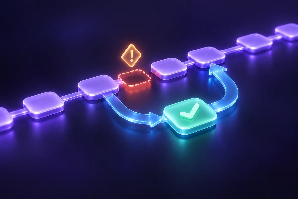 A workflow pauses at a highlighted gap and follows a blue recovery path to a checked step.